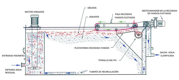 氣浮機能去除cod嗎？氣浮機突然處理效果變差的解決方法