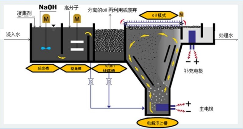 溶氣氣浮機(jī)原理圖解，溶氣氣浮機(jī)的使用效果和作用分析02