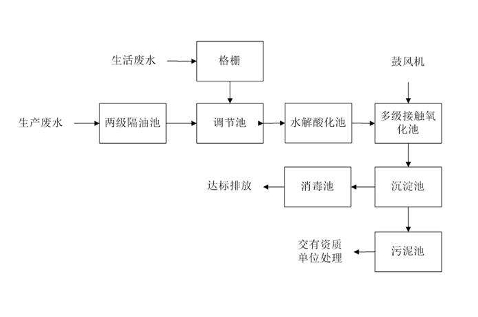 食品工業(yè)廢水處理需要用到的工藝詳解，看看你用對了嗎？